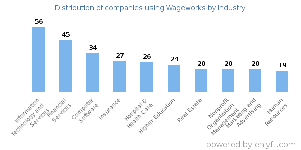 Companies using Wageworks - Distribution by industry