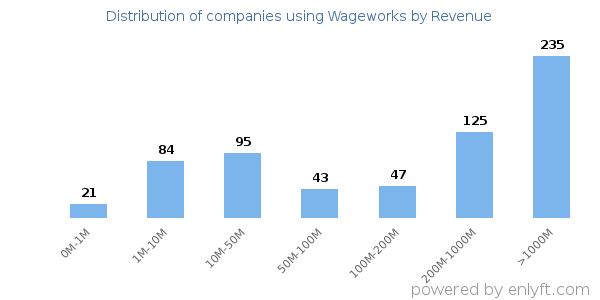 Wageworks clients - distribution by company revenue