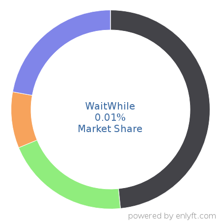 WaitWhile market share in Appointment Scheduling & Management is about 0.01%