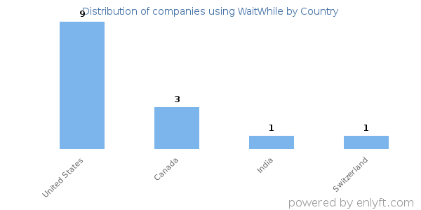 WaitWhile customers by country