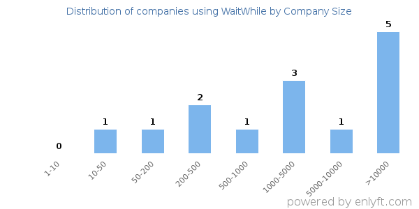 Companies using WaitWhile, by size (number of employees)