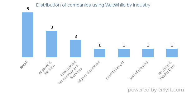 Companies using WaitWhile - Distribution by industry