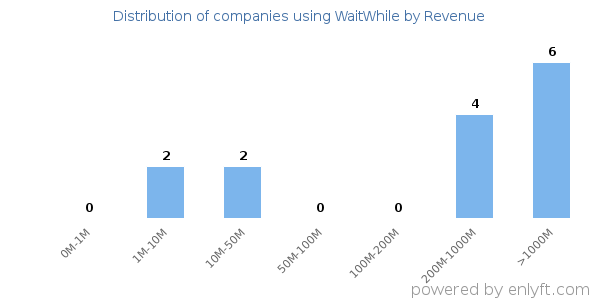 WaitWhile clients - distribution by company revenue