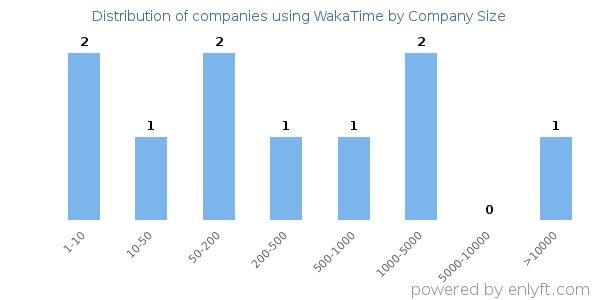 Companies using WakaTime, by size (number of employees)