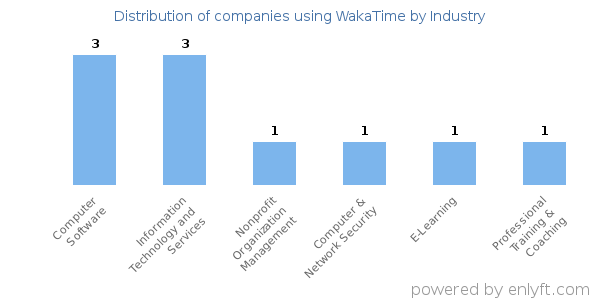 Companies using WakaTime - Distribution by industry