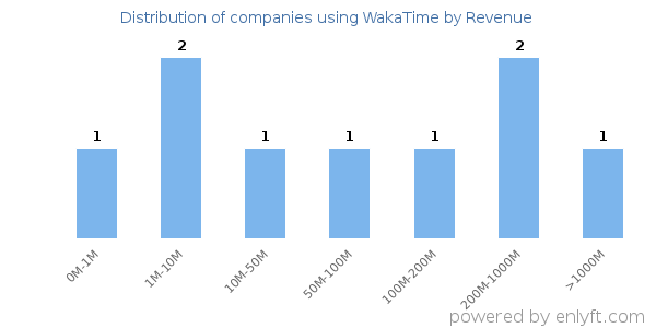 WakaTime clients - distribution by company revenue