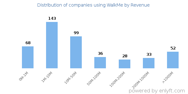 WalkMe clients - distribution by company revenue