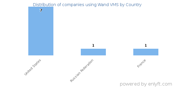 Wand VMS customers by country