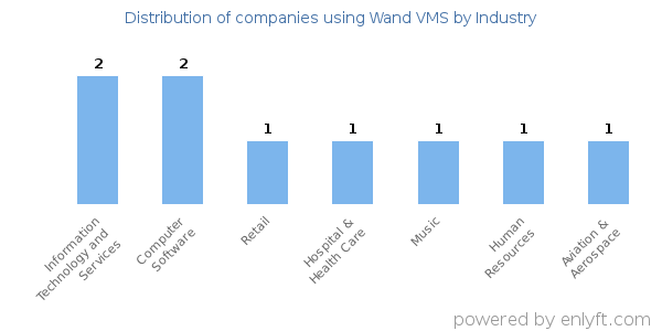 Companies using Wand VMS - Distribution by industry