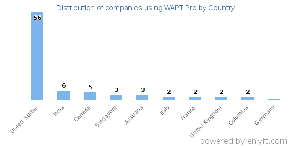 WAPT Pro customers by country