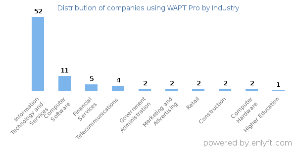 Companies using WAPT Pro - Distribution by industry