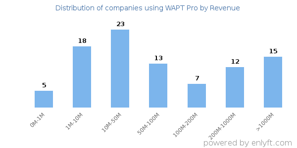 WAPT Pro clients - distribution by company revenue