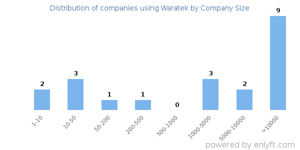 Companies using Waratek, by size (number of employees)