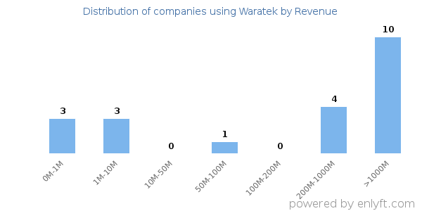 Waratek clients - distribution by company revenue