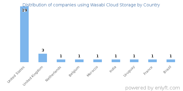 Wasabi Cloud Storage customers by country