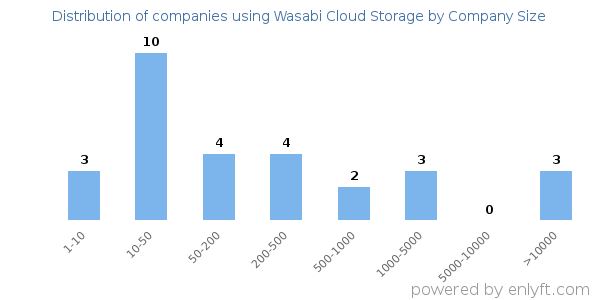 Companies using Wasabi Cloud Storage, by size (number of employees)
