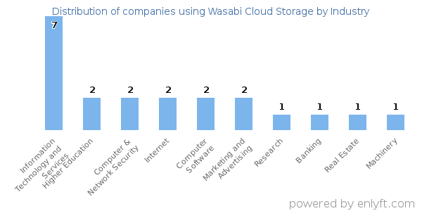 Companies using Wasabi Cloud Storage - Distribution by industry