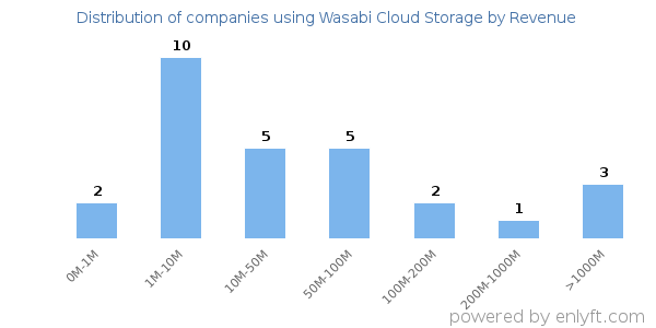 Wasabi Cloud Storage clients - distribution by company revenue