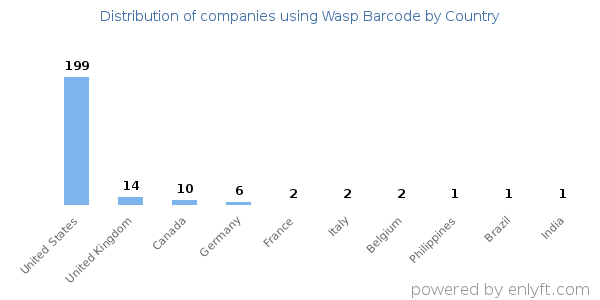 Wasp Barcode customers by country
