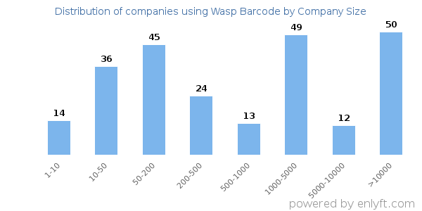 Companies using Wasp Barcode, by size (number of employees)