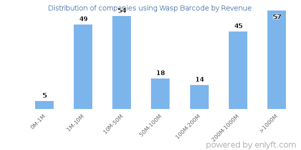 Wasp Barcode clients - distribution by company revenue