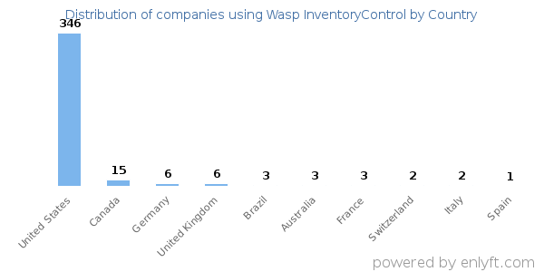 Wasp InventoryControl customers by country
