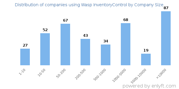 Companies using Wasp InventoryControl, by size (number of employees)