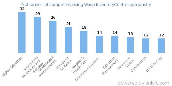 Companies using Wasp InventoryControl - Distribution by industry