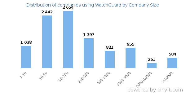 Companies using WatchGuard, by size (number of employees)