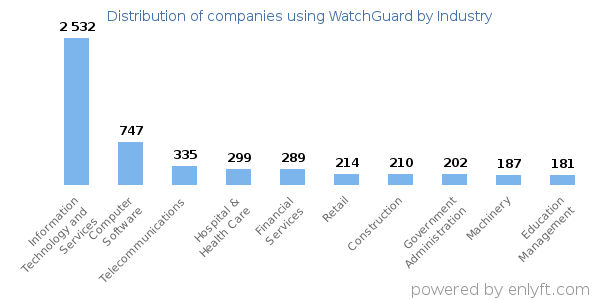 Companies using WatchGuard - Distribution by industry