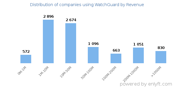 WatchGuard clients - distribution by company revenue