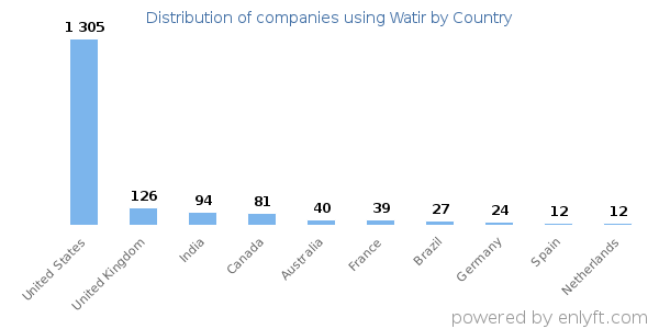 Watir customers by country