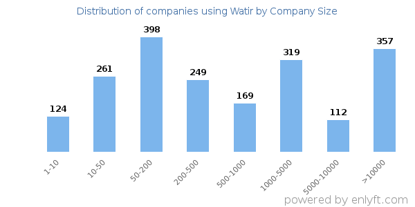 Companies using Watir, by size (number of employees)