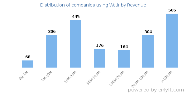 Watir clients - distribution by company revenue