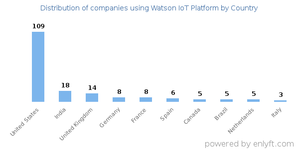 Watson IoT Platform customers by country