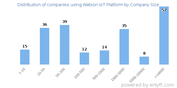 Companies using Watson IoT Platform, by size (number of employees)