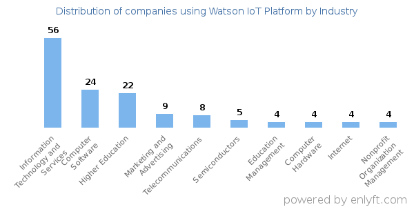 Companies using Watson IoT Platform - Distribution by industry