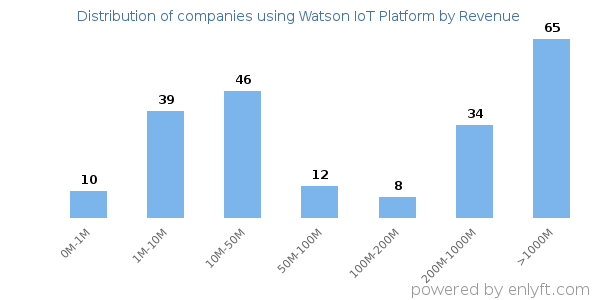 Watson IoT Platform clients - distribution by company revenue