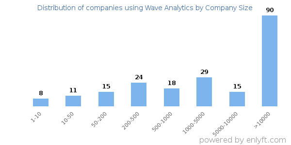 Companies using Wave Analytics, by size (number of employees)