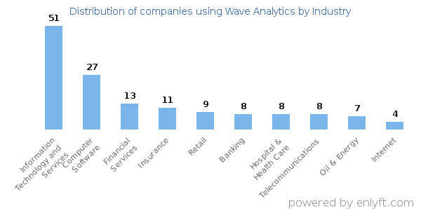Companies using Wave Analytics - Distribution by industry