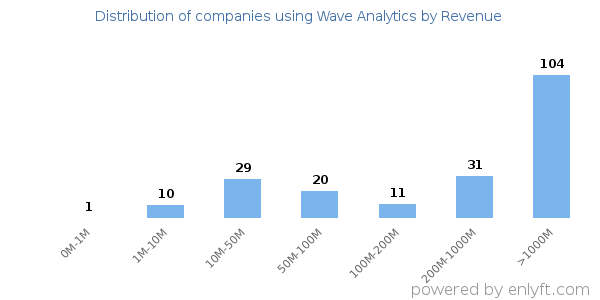 Wave Analytics clients - distribution by company revenue