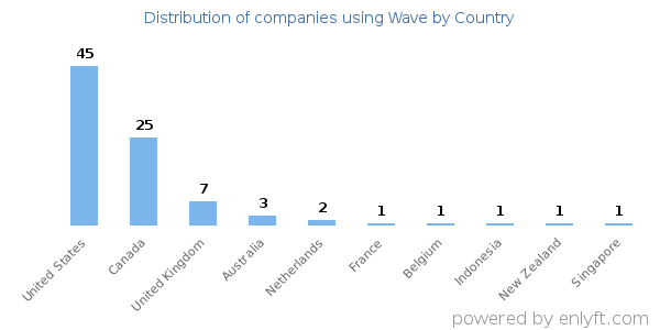 Wave customers by country