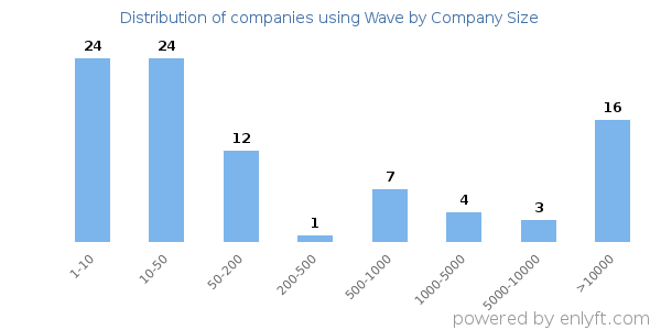 Companies using Wave, by size (number of employees)