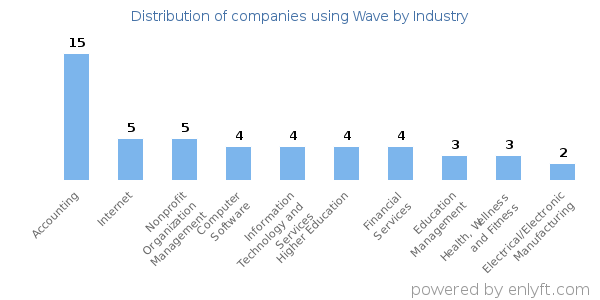 Companies using Wave - Distribution by industry