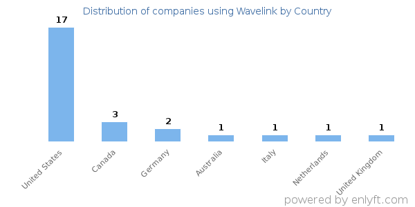 Wavelink customers by country
