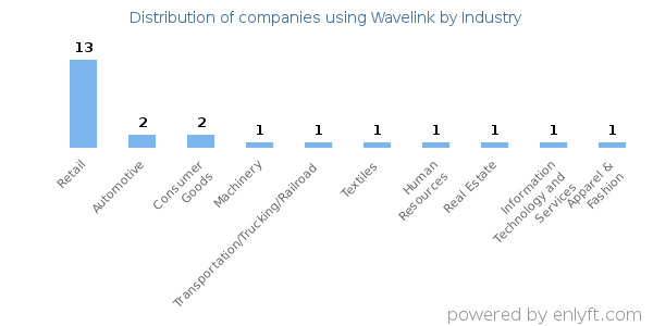 Companies using Wavelink - Distribution by industry