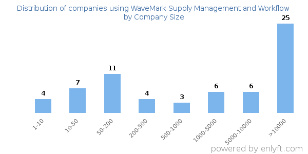 Companies using WaveMark Supply Management and Workflow, by size (number of employees)