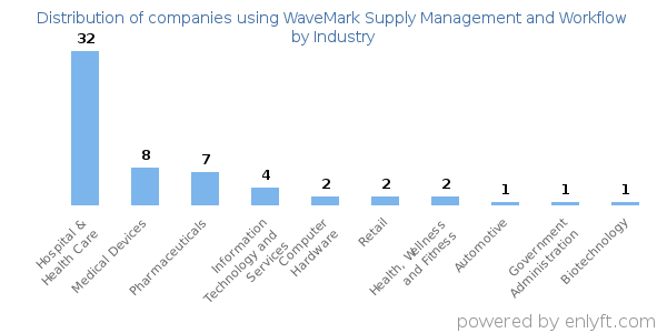 Companies using WaveMark Supply Management and Workflow - Distribution by industry