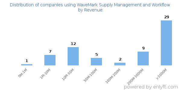 WaveMark Supply Management and Workflow clients - distribution by company revenue