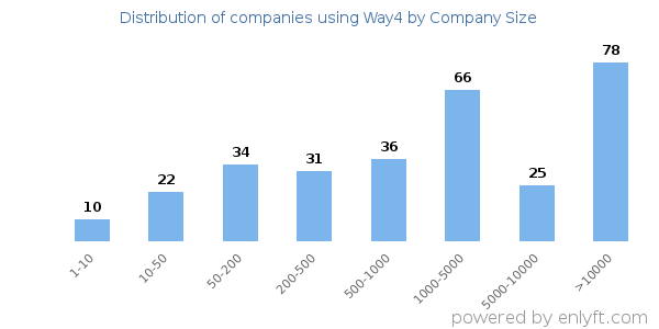 Companies using Way4, by size (number of employees)